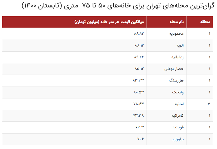 گزارش یک تغییر ذائقه؛ آینده بازار مسکن در دست خانههای بزرگ قدیمی گزارش یک تغییر ذائقه؛ آینده بازار مسکن در دست خانههای بزرگ قدیمی