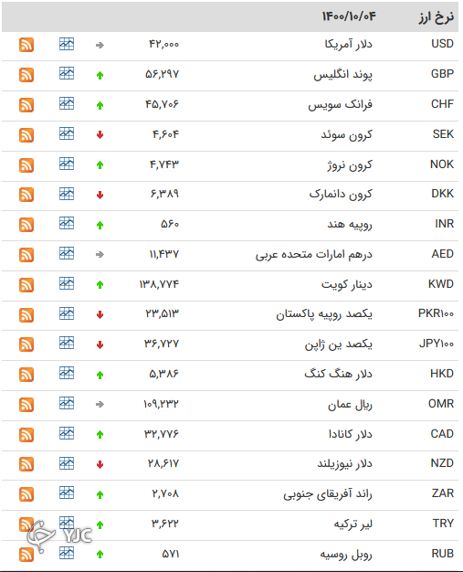 نرخ رسمی 46 ارز بین بانکی نرخ رسمی 46 ارز بین بانکی