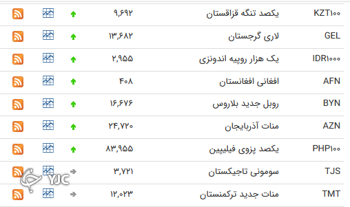 نرخ رسمی 46 ارز بین بانکی نرخ رسمی 46 ارز بین بانکی