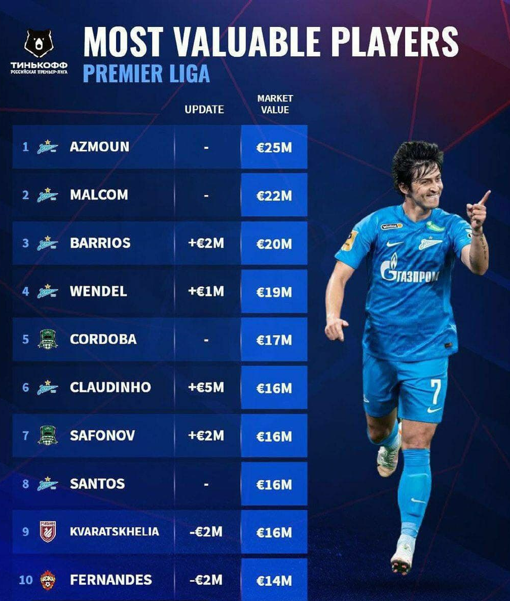 سردار آزمون ارزشمندترین بازیکن لیگ برتر روسیه+عکس سردار آزمون ارزشمندترین بازیکن لیگ برتر روسیه+عکس