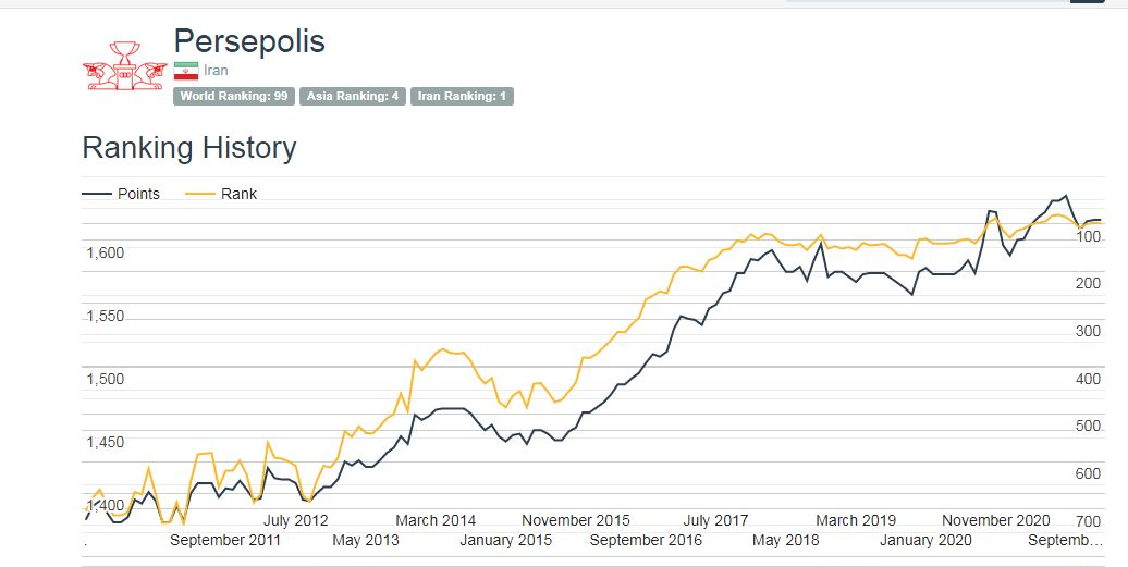 پرسپولیس چهارم آسیا ماند/جهش شاگردان مجیدی در جهان