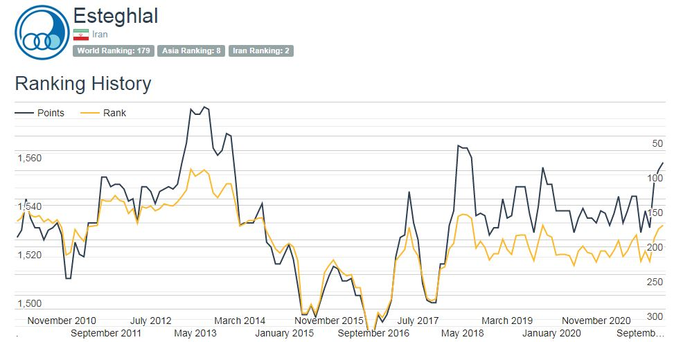 پرسپولیس چهارم آسیا ماند/جهش شاگردان مجیدی در جهان