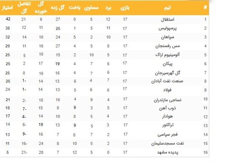 لیگ برتر فوتبال , تیم فوتبال استقلال , تیم فوتبال پرسپولیس , 