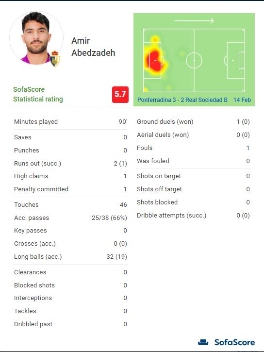 عابدزاده ضعیف ترین بازیکن شد عابدزاده ضعیف ترین بازیکن شد