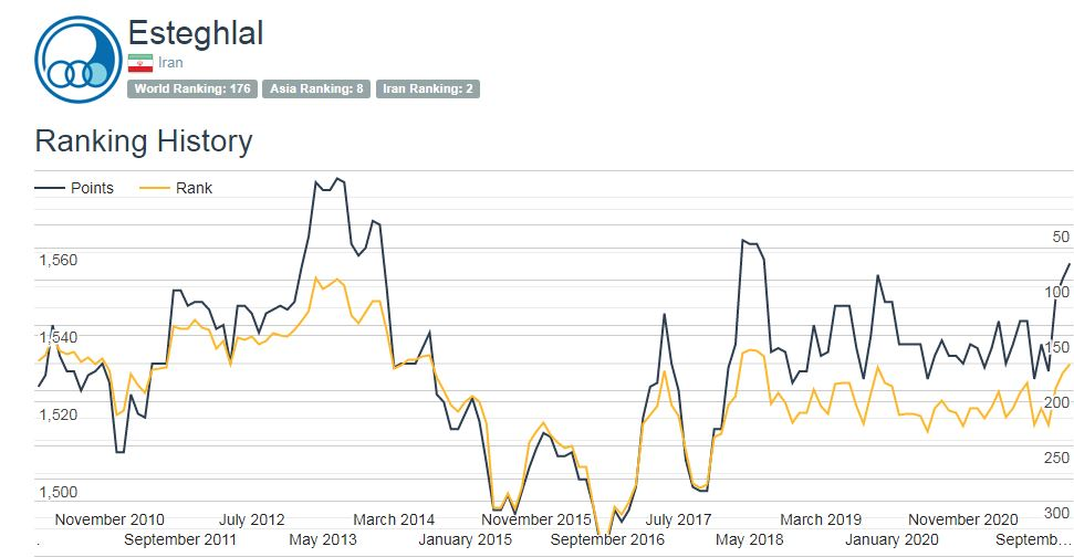 جهش پرسپولیس در جهان/استقلال جزو 10 تیم برتر آسیا ماند