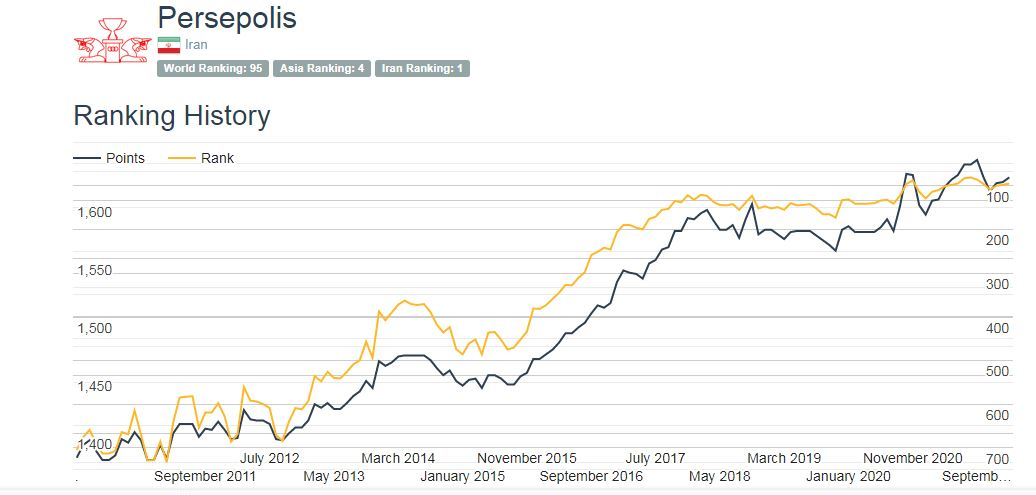 جهش پرسپولیس در جهان/استقلال جزو 10 تیم برتر آسیا ماند