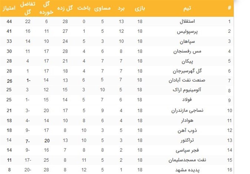 تیم فوتبال استقلال , لیگ برتر فوتبال , تیم فوتبال پرسپولیس , تیم فوتبال سپاهان اصفهان , 