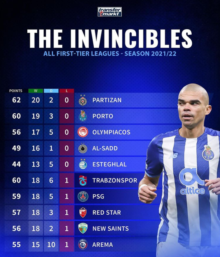 تیمهای بدون شکست در فوتبال جهان+عکس تیمهای بدون شکست در فوتبال جهان+عکس