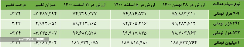 سهام عدالت چقدر می ارزد؟