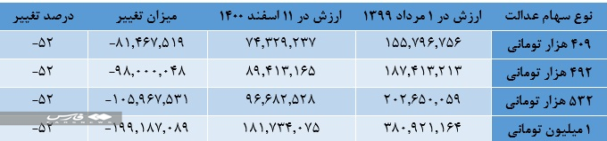 سهام عدالت چقدر می ارزد؟