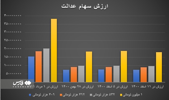 سهام عدالت چقدر می ارزد؟