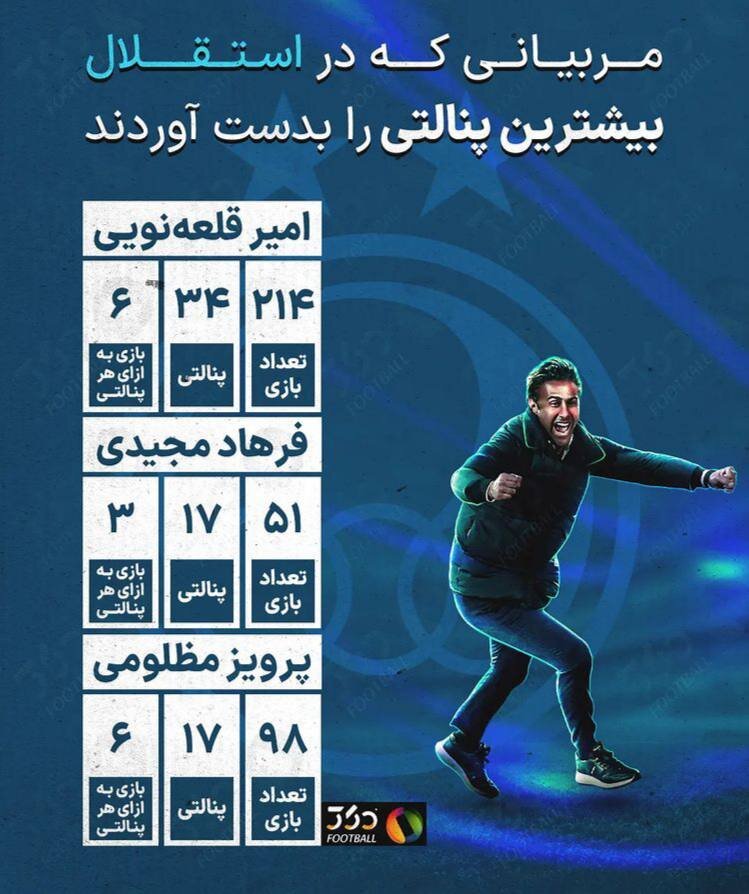 رکورد باورنکردنی استقلالِ مجیدی در پنالتی/عکس