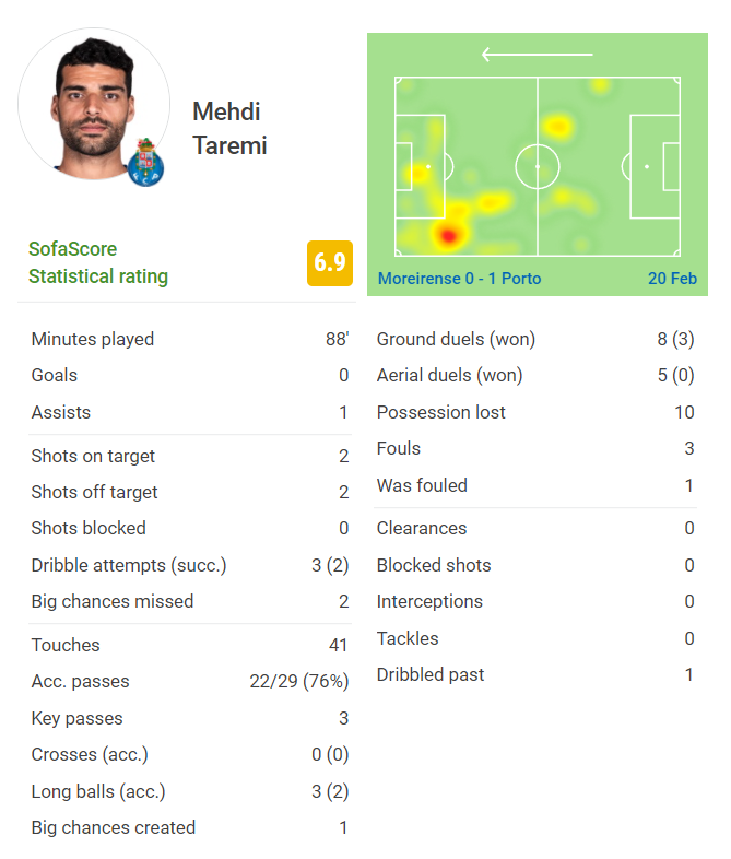 بررسی عملکرد طارمی بررسی عملکرد طارمی