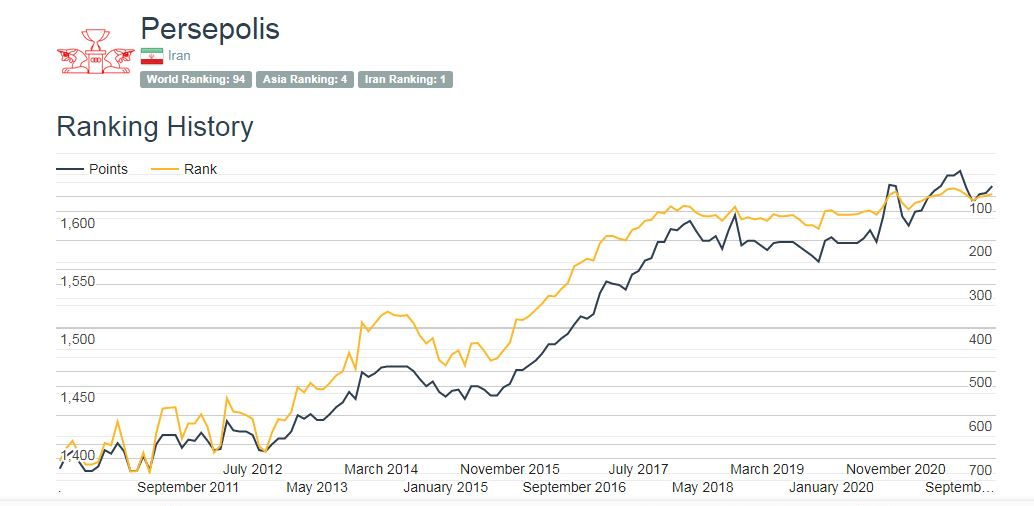 جهش استقلال در جهان/پرسپولیس جزو 100 باشگاه برتر دنیا ماند