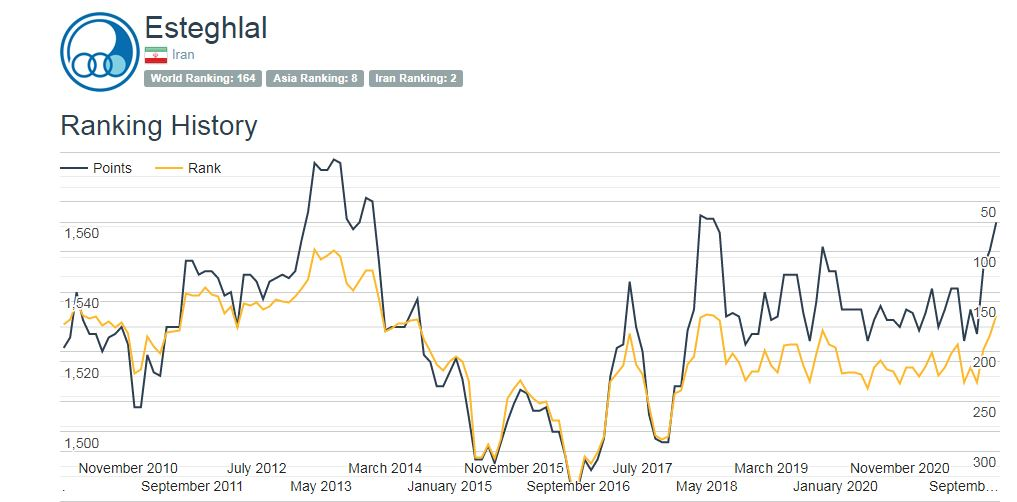 جهش استقلال در جهان/پرسپولیس جزو 100 باشگاه برتر دنیا ماند