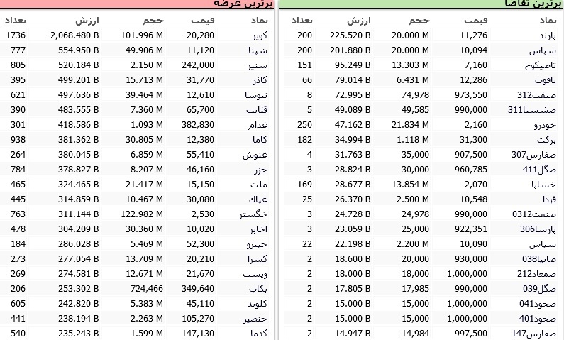 سنگینترین صفهای خرید و فروش سهام در یکم اردیبهشت ماه سنگینترین صفهای خرید و فروش سهام در یکم اردیبهشت ماه