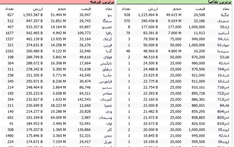 سنگینترین صفهای خرید و فروش سهام در یکم اردیبهشت ماه سنگینترین صفهای خرید و فروش سهام در یکم اردیبهشت ماه