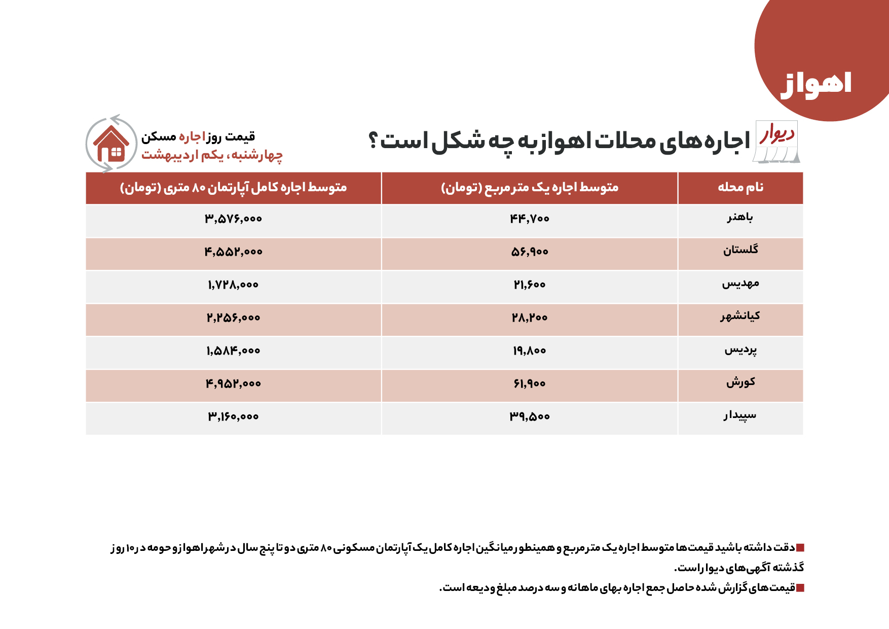 قیمت مسکن در تهران و اهواز امروز ۲ اردیبهشت