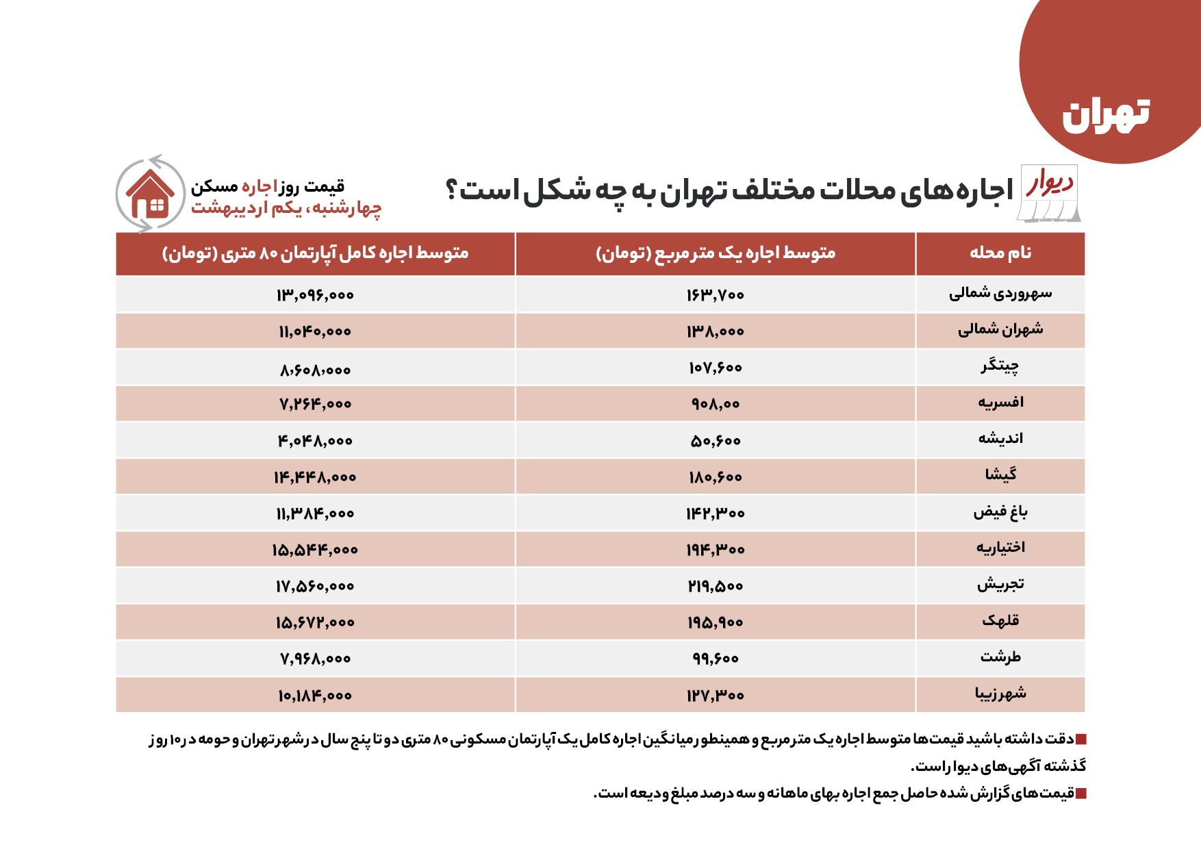 قیمت مسکن در تهران و اهواز امروز ۲ اردیبهشت