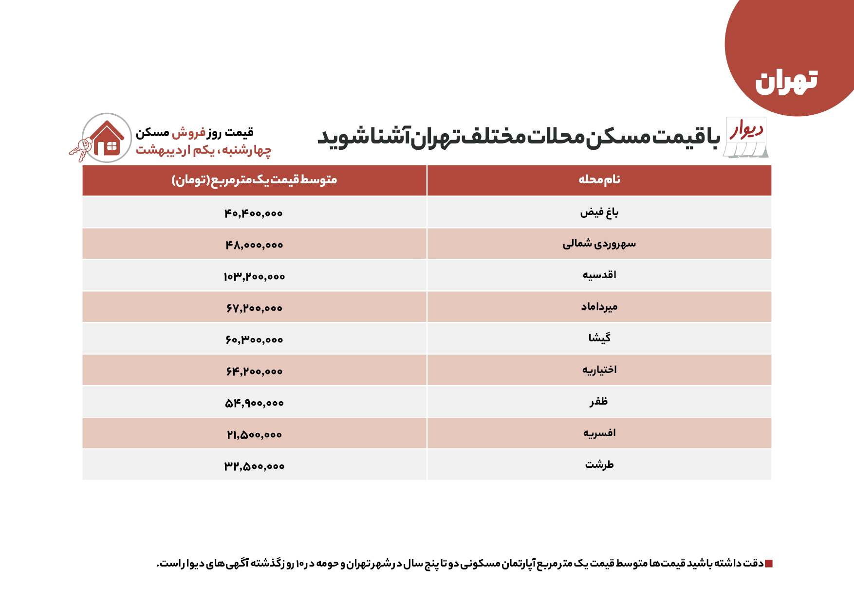قیمت مسکن در تهران و اهواز امروز ۲ اردیبهشت
