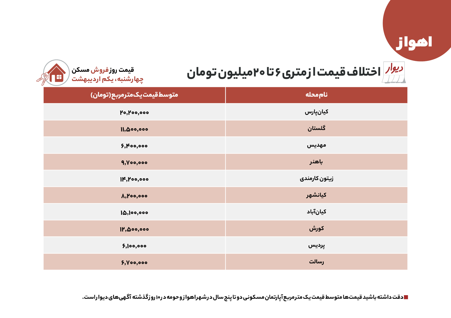 قیمت مسکن در تهران و اهواز امروز ۲ اردیبهشت