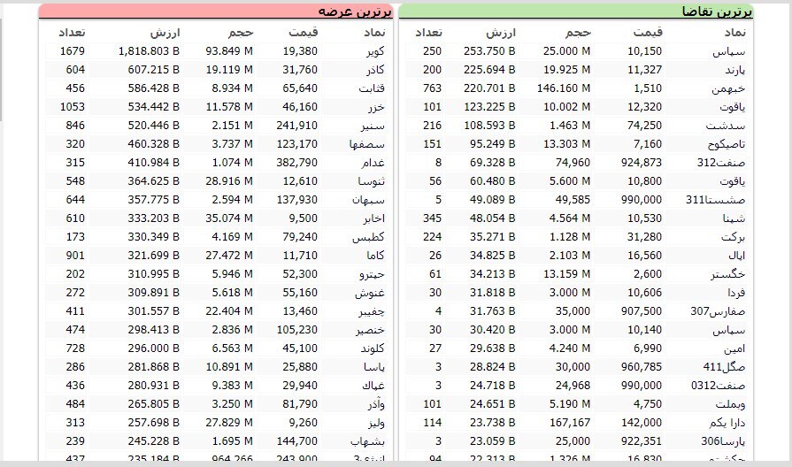 سنگینترین صفهای خرید و فروش سهام در ۱۱ اردیبهشت ماه سنگینترین صفهای خرید و فروش سهام در ۱۱ اردیبهشت ماه