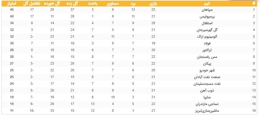 جدول لیگ&zwnj;برتر در پایان دیدارهای استقلال و پرسپولیس+عکس