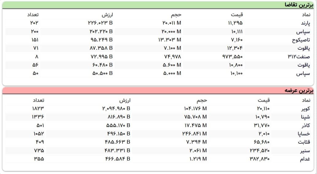 سنگینترین صفهای خرید و فروش سهام در ۴ اردیبهشت ماه سنگینترین صفهای خرید و فروش سهام در ۴ اردیبهشت ماه
