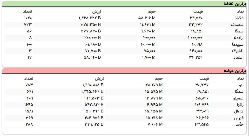 سنگینترین صفهای خرید و فروش سهام در ۴ اردیبهشت ماه سنگینترین صفهای خرید و فروش سهام در ۴ اردیبهشت ماه