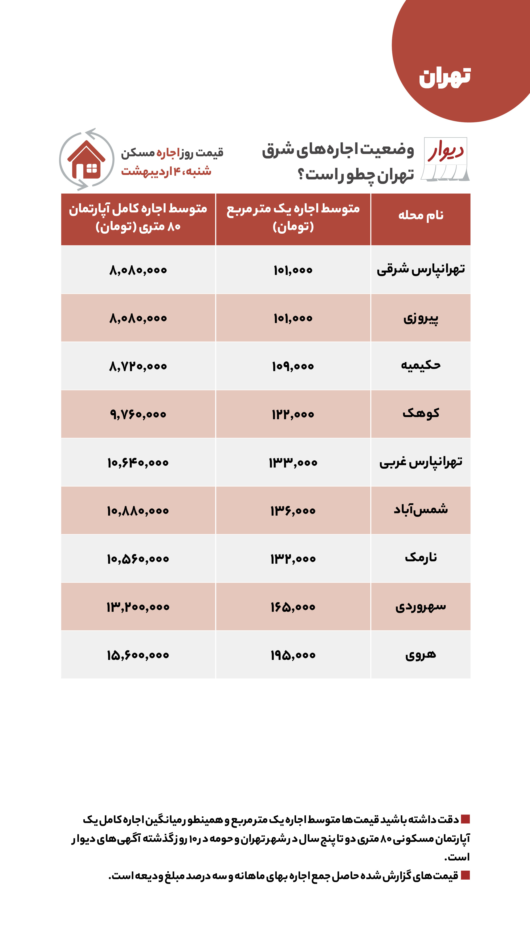 قیمت مسکن در تهران و کرج شنبه ۴ اردیبهشت