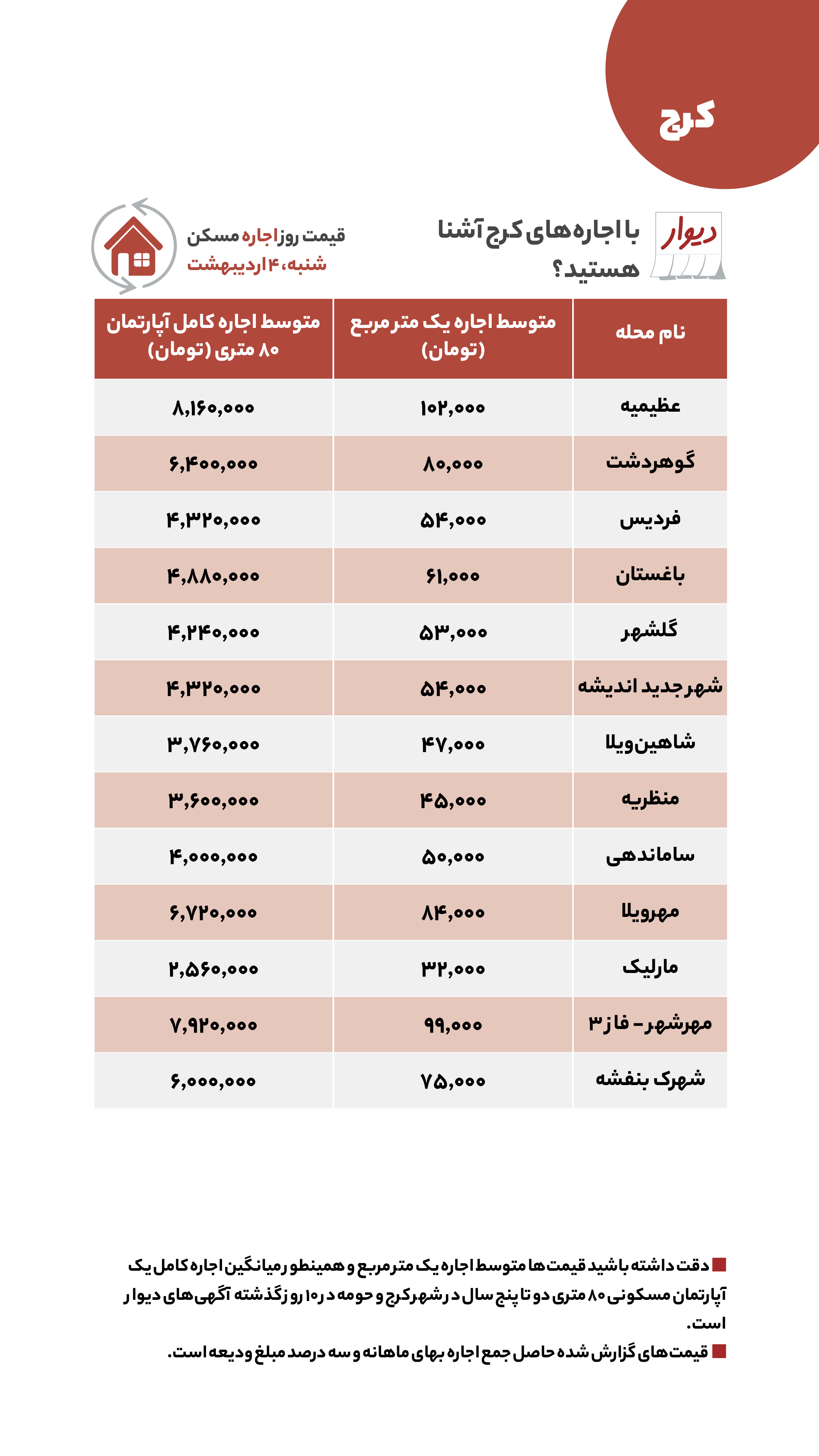 قیمت مسکن در تهران و کرج شنبه ۴ اردیبهشت
