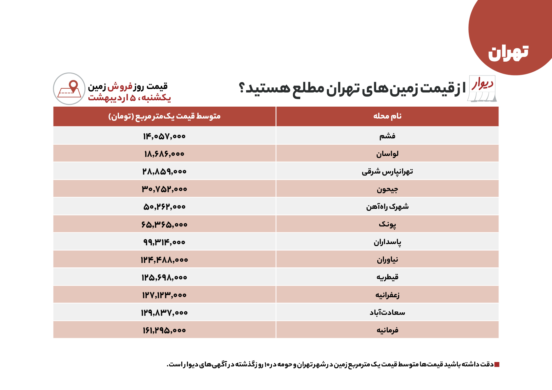 قیمت روز زمین در تهران امروز ۵ اردیبهشت قیمت روز زمین در تهران امروز ۵ اردیبهشت