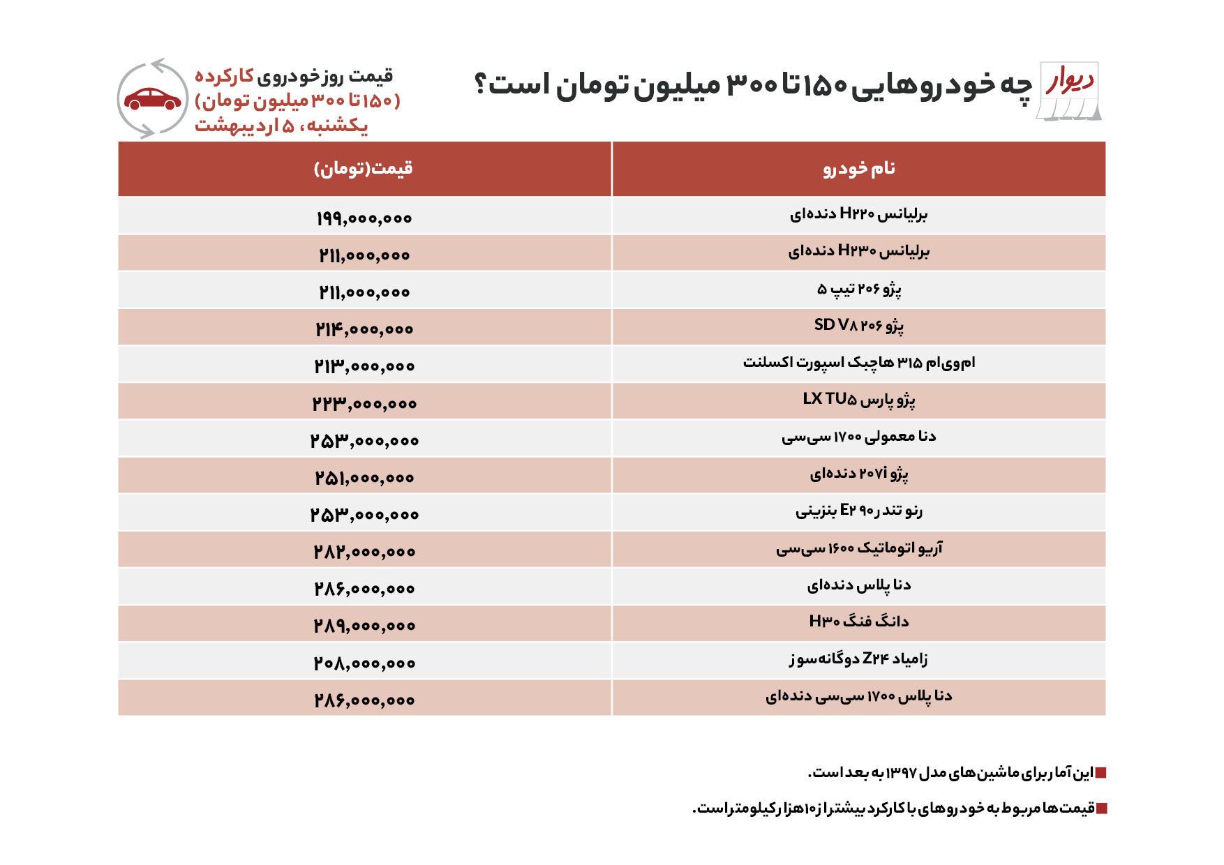 قیمت روز خودرو ۵ اردیبهشت