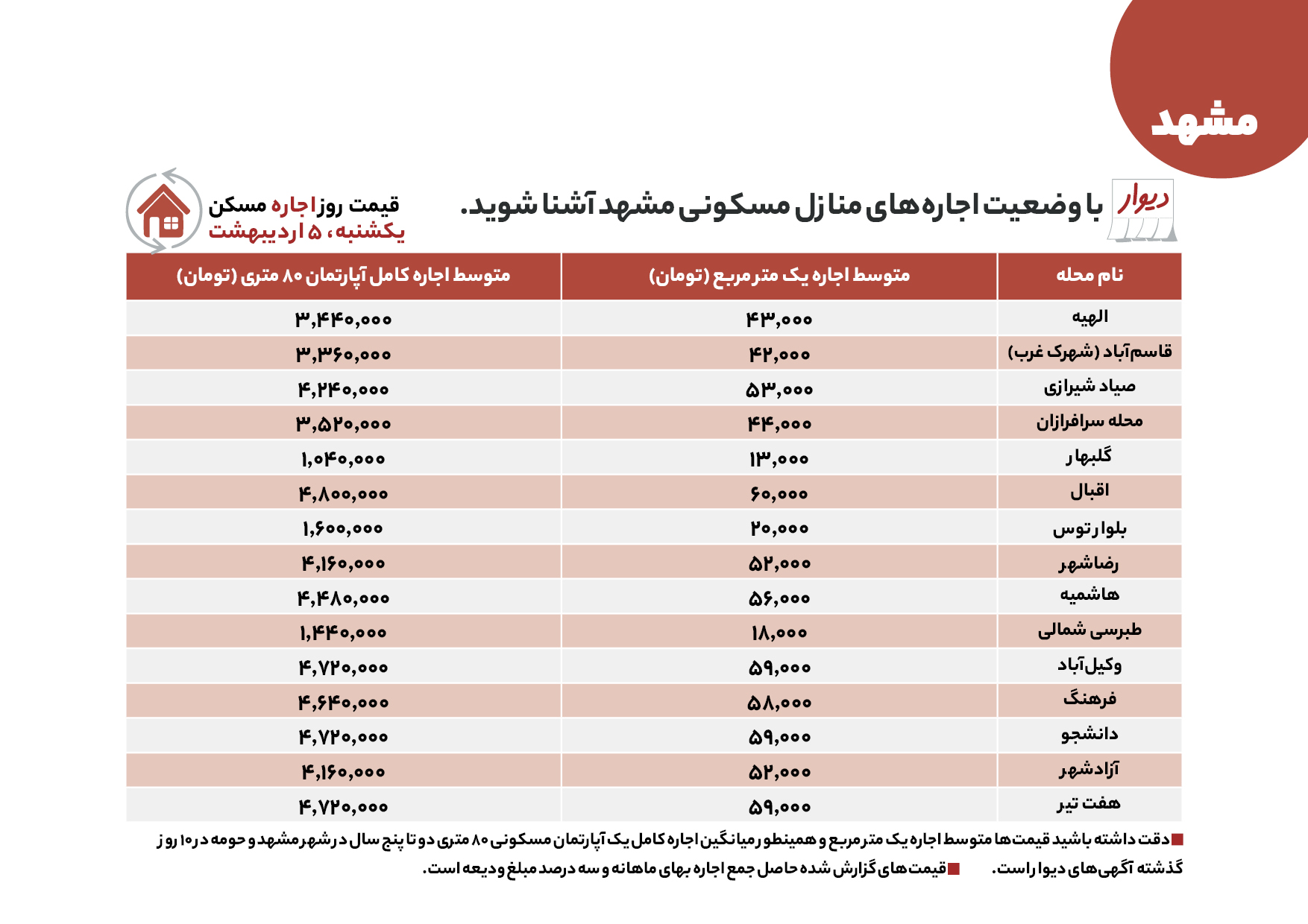 قیمت اجاره و فروش آپارتمان در مشهد امروز ۵ اردیبهشت