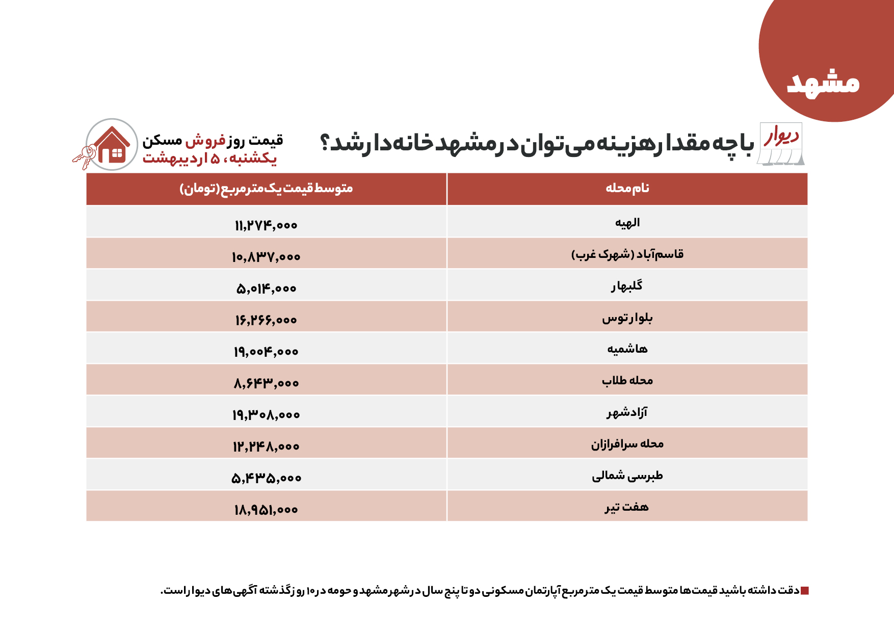 قیمت اجاره و فروش آپارتمان در مشهد امروز ۵ اردیبهشت قیمت اجاره و فروش آپارتمان در مشهد امروز ۵ اردیبهشت