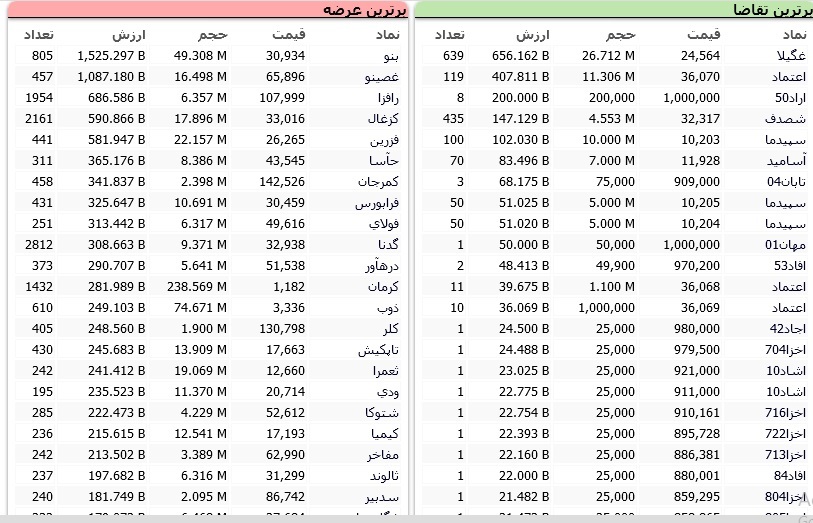 سنگینترین صفهای خرید و فروش سهام در ۵ اردیبهشت ماه سنگینترین صفهای خرید و فروش سهام در ۵ اردیبهشت ماه
