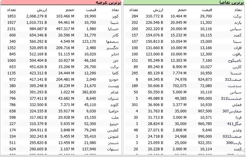سنگینترین صفهای خرید و فروش سهام در ۵ اردیبهشت ماه سنگینترین صفهای خرید و فروش سهام در ۵ اردیبهشت ماه