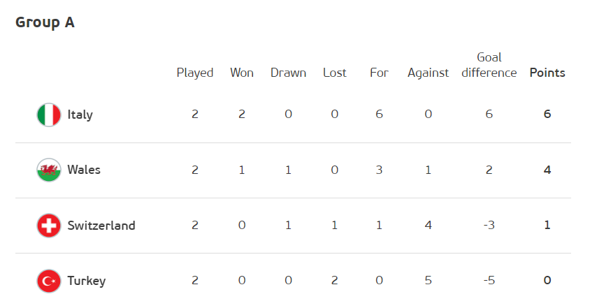 یورو 2020| بررسی بازی های امشب؛ تقابل بیل با ایتالیای مانچینی؛ آخرین تلاش ها برای صعود