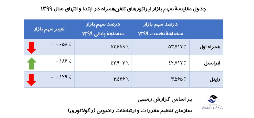 افزایش سهم بازار ایرانسل با کم شدن سهم رقبا در سال اخیر افزایش سهم بازار ایرانسل با کم شدن سهم رقبا در سال اخیر