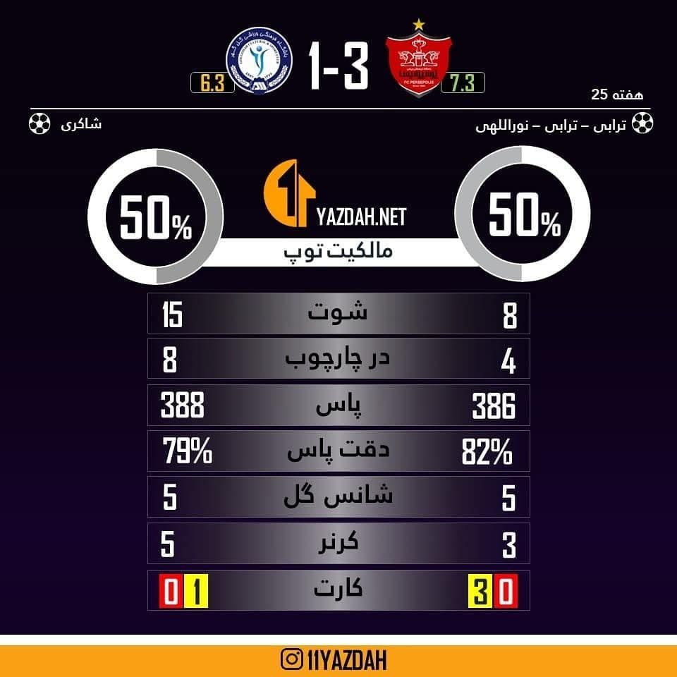 آمار عجیب گل&zwnj;گهر مقابل پرسپولیس/عکس