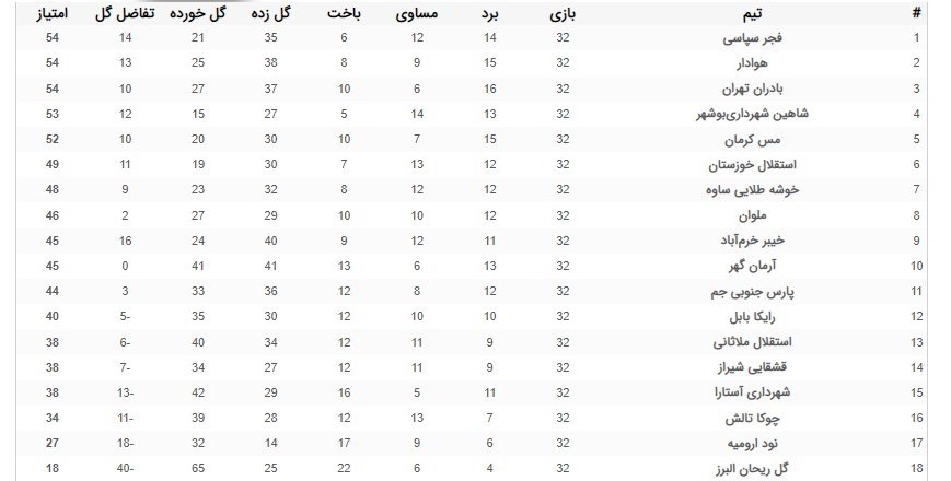 لیگ دسته اول فوتبال , تیم فوتبال مس کرمان , تیم فوتبال شاهین شهرداری بوشهر , تیم فوتبال بادران , تیم فوتبال هوادار , 