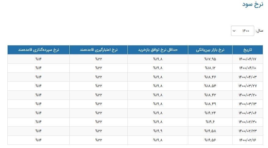 خبر خوش برای بورسیها