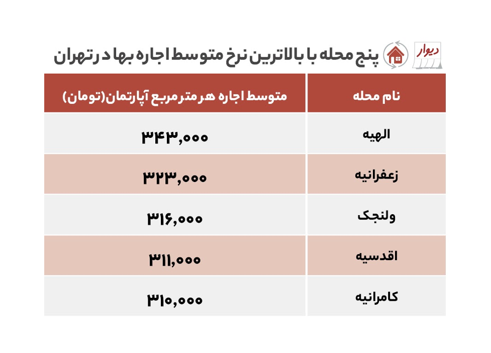 رقابت وردآورد و کامرانیه در رشد اجارهبها! رقابت وردآورد و کامرانیه در رشد اجارهبها!