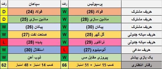 قهرمان لیگ برتر ایران از این جدول بیرون میآید!/ کدام تیم بر اساس رفتار انتظاری قهرمان میشود؟