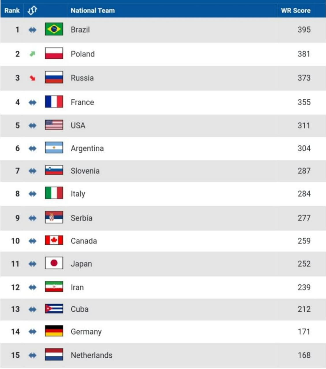 اعلام جدیدترین رنکینگ FIVB اعلام جدیدترین رنکینگ FIVB