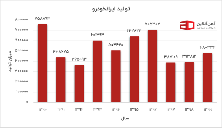 پیشبینی قیمت خودرو در تابستان ۱۴۰۰ نمودار میزان تولید ایرانخودرو در ده سال اخیر