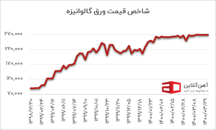 پیشبینی قیمت خودرو در تابستان ۱۴۰۰ نمودار شاخص قیمت ورق گالوانیزه