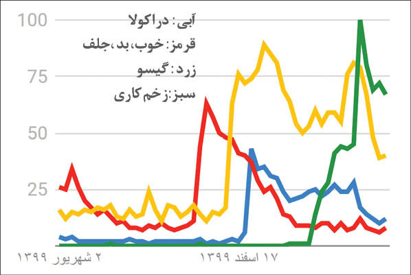 رقابت سرسختانه &laquo;قورباغه&raquo;، &laquo;گیسو&raquo; و &laquo;زخم کاری&raquo;&zwnj; در میدانی متفاوت