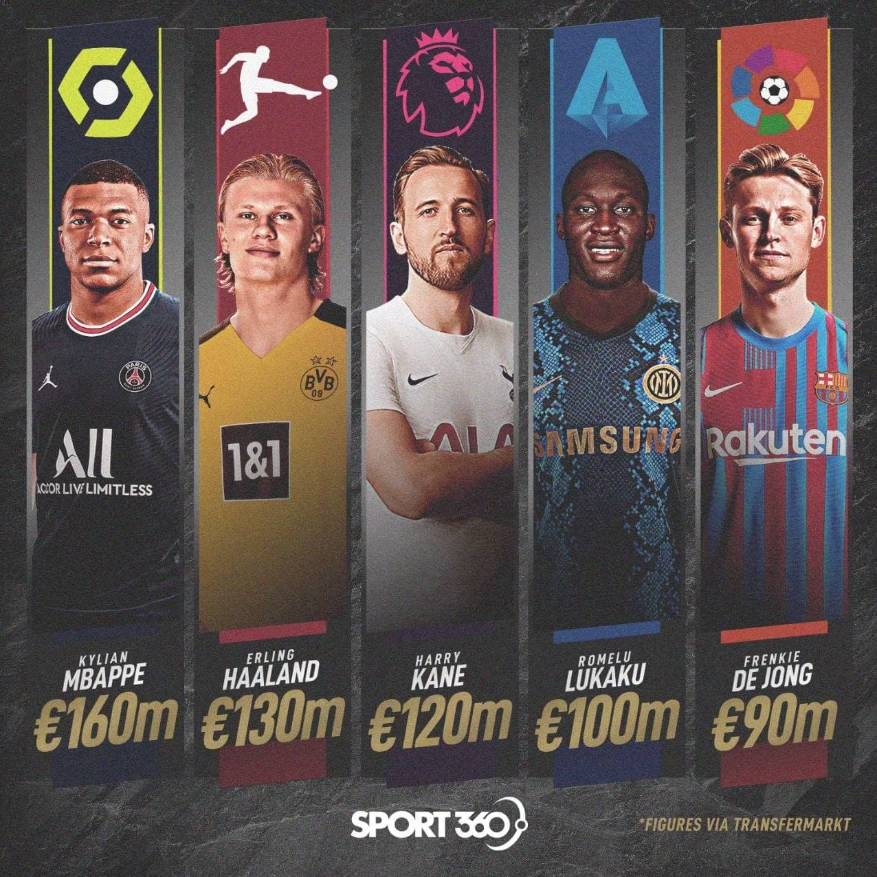 ارزشمندترین فوتبالیست در 5 لیگ معتبر اروپا را بشناسید