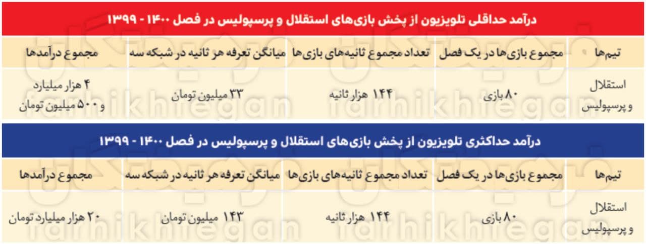 درآمد ۲۰ هزار میلیارد تومانی صداوسیما از پخش بازی پرسپولیس و استقلال
